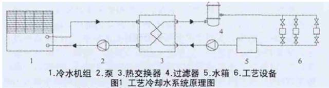 工藝冷卻水系統工藝技術介紹