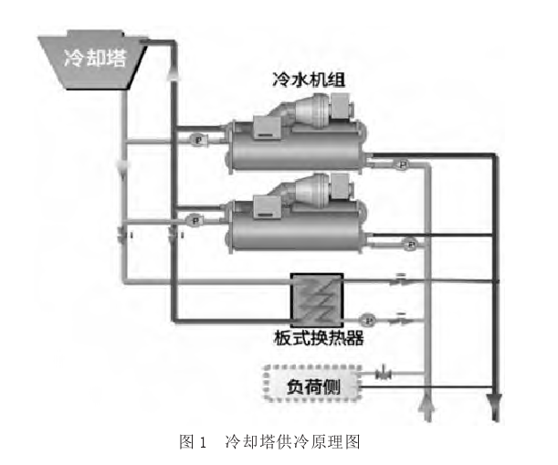 什么是冷卻塔免費制冷？