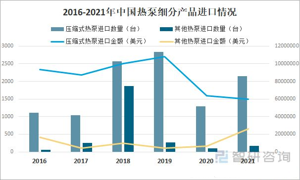 2022年中國熱泵行業市場格局與發展趨勢分析