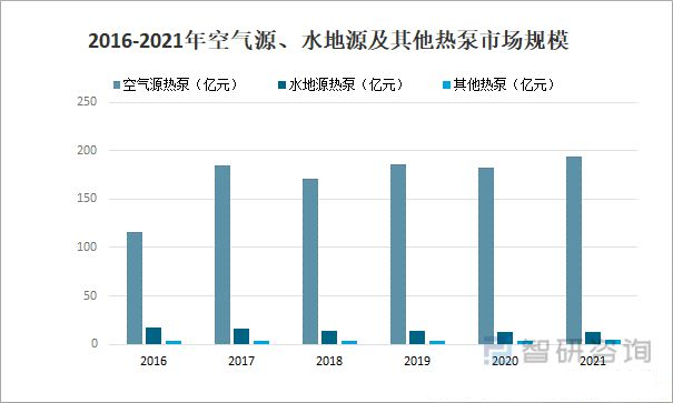 2022年中國熱泵行業市場格局與發展趨勢分析