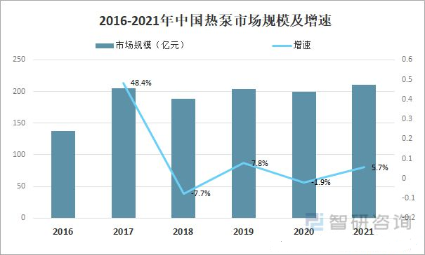 2022年中國熱泵行業市場格局與發展趨勢分析