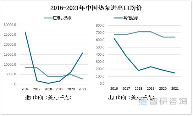 2022年中國熱泵行業市場格局與發展趨勢分析