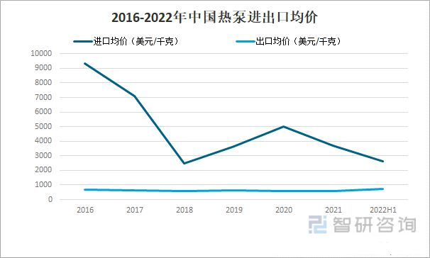 2022年中國熱泵行業市場格局與發展趨勢分析