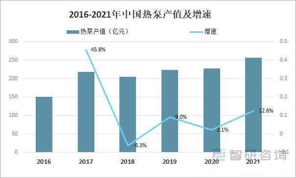 2022年中國熱泵行業市場格局與發展趨勢分析