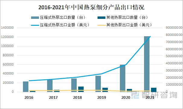 2022年中國熱泵行業市場格局與發展趨勢分析