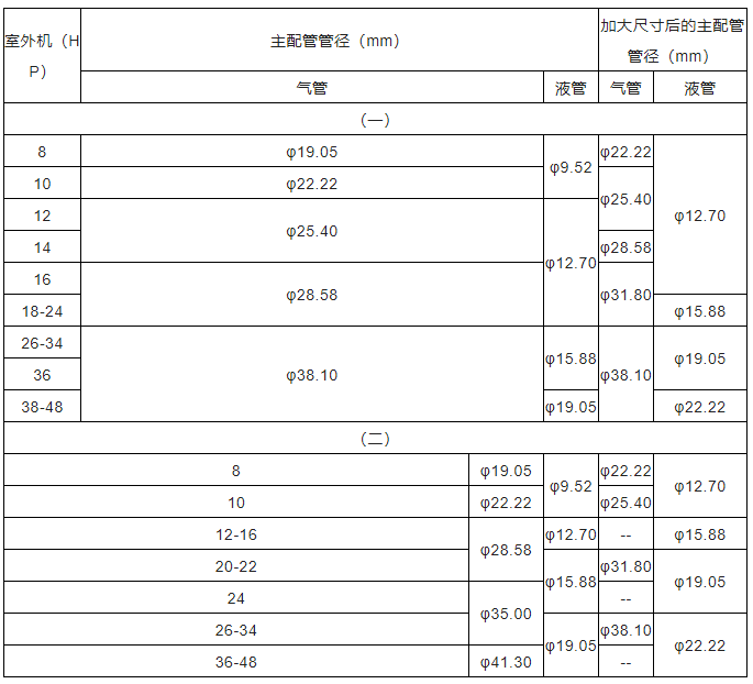 中央空調多聯機分歧管配管與各流程操作、注意事項及說明