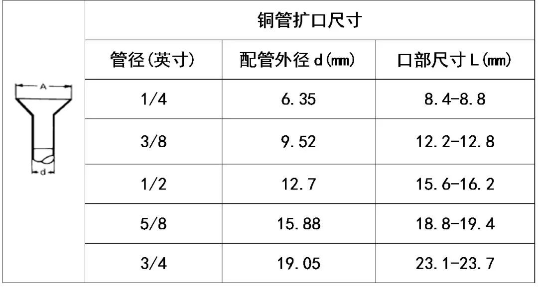 中央空調多聯機分歧管配管與各流程操作、注意事項及說明