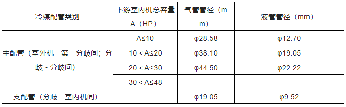 中央空調多聯機分歧管配管與各流程操作、注意事項及說明