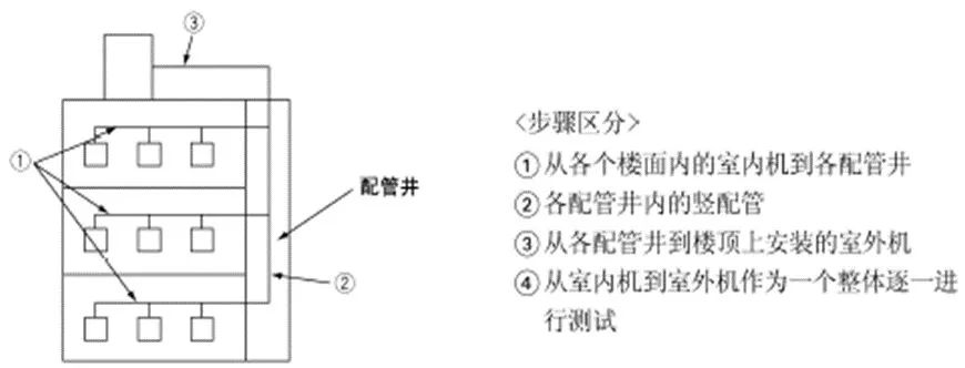 中央空調多聯機分歧管配管與各流程操作、注意事項及說明