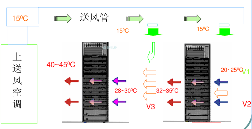 數據機房精密空調工作原理與維保要點！