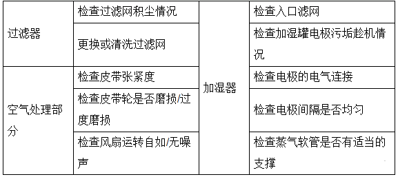 數據機房精密空調工作原理與維保要點！