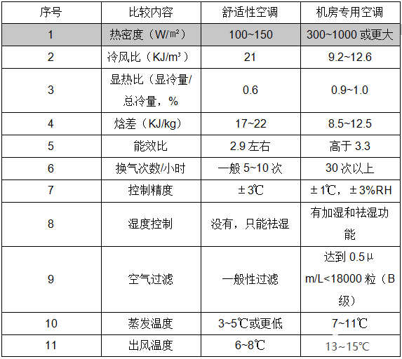 數據機房精密空調工作原理與維保要點！