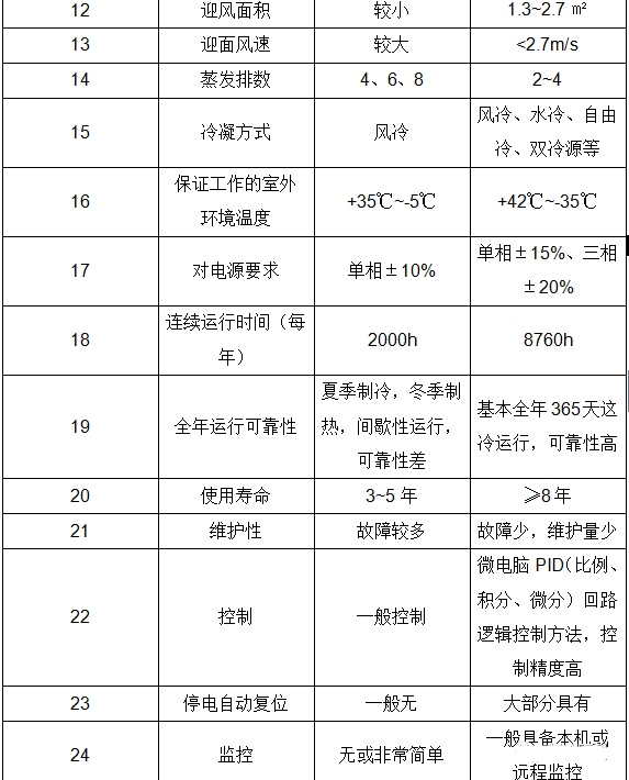 數據機房精密空調工作原理與維保要點！