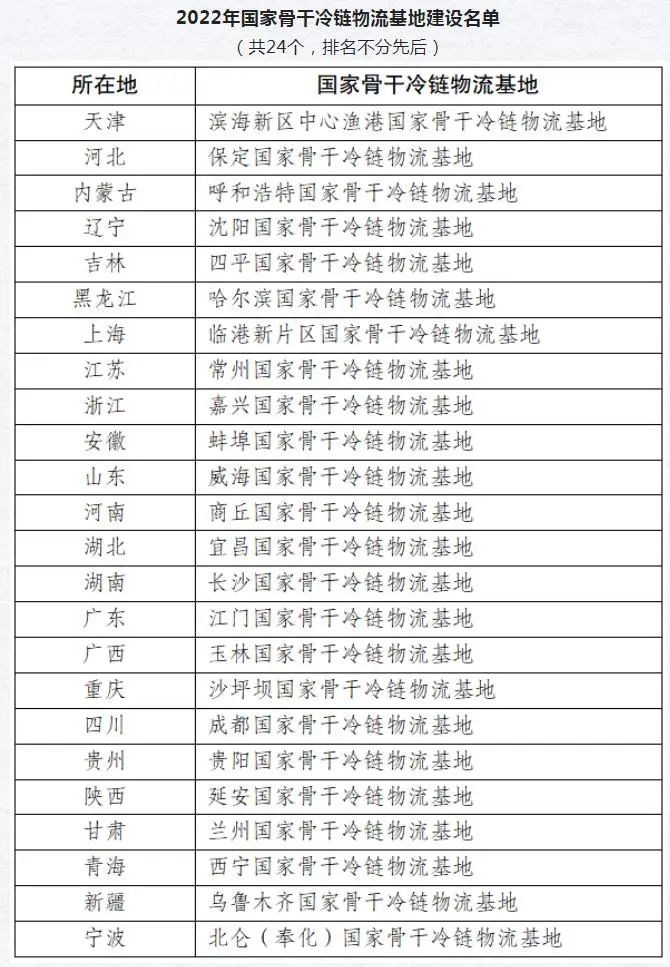 國家發改委發布2022年國家骨干冷鏈物流基地建設名單