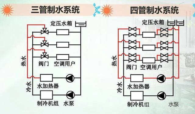 大型中央空調系統中冷凍水系統詳解