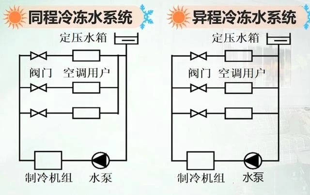 大型中央空調系統中冷凍水系統詳解