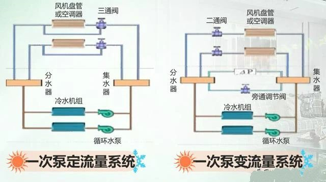 大型中央空調系統中冷凍水系統詳解