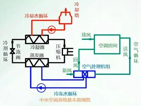 大型中央空調系統中冷凍水系統詳解