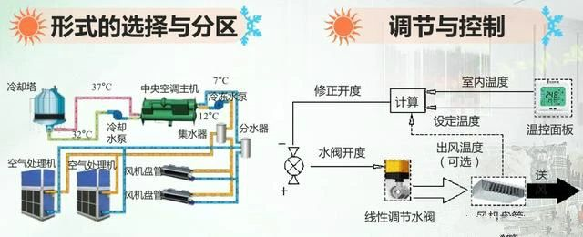 大型中央空調系統中冷凍水系統詳解