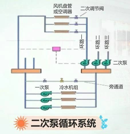 大型中央空調系統中冷凍水系統詳解