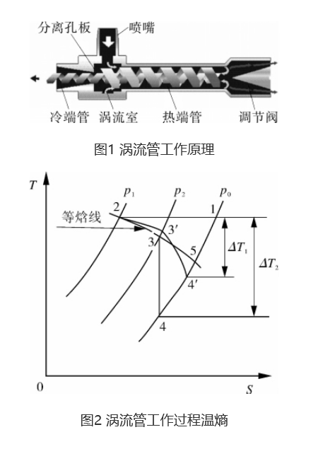 渦流管制冷技術組成及原理