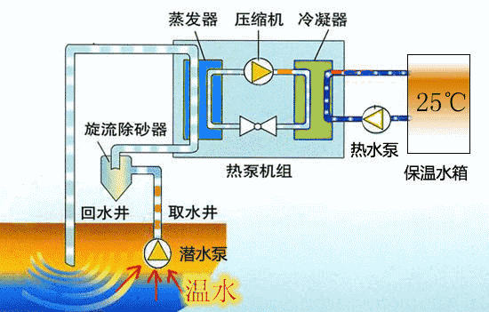 三分鐘讀懂地源熱泵工作原理與優缺點