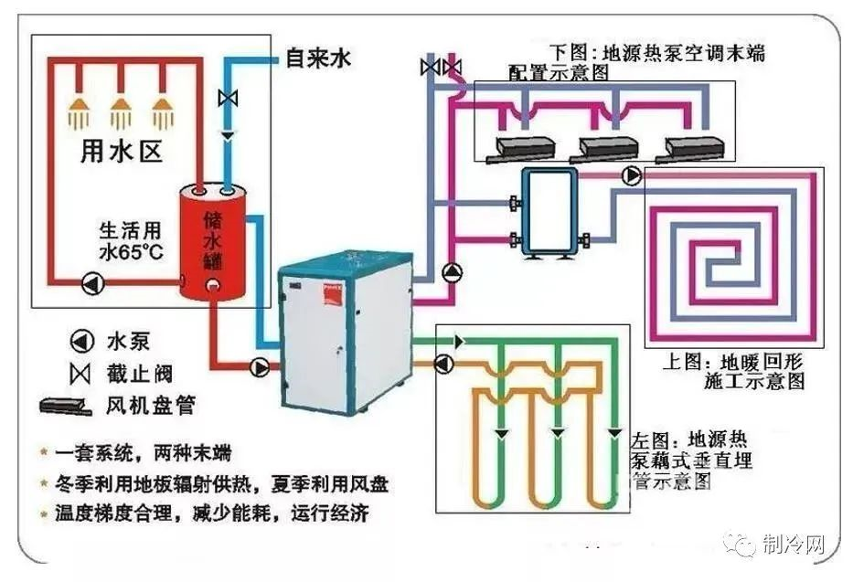 三分鐘讀懂地源熱泵工作原理與優缺點