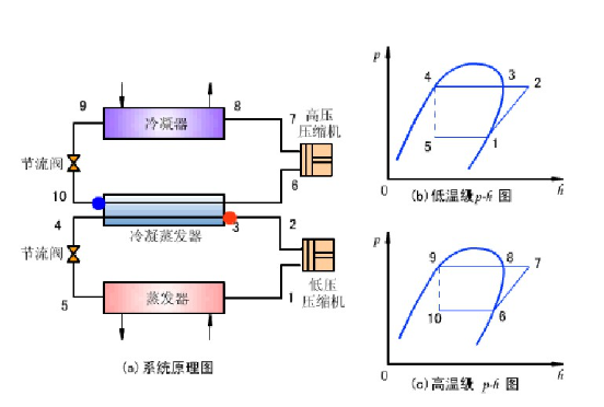 一張圖弄清楚：復疊式制冷系統的裝置組成，以及和兩級壓縮系統的特性對比！