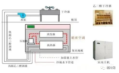 精密空調的構造及日常管理維護