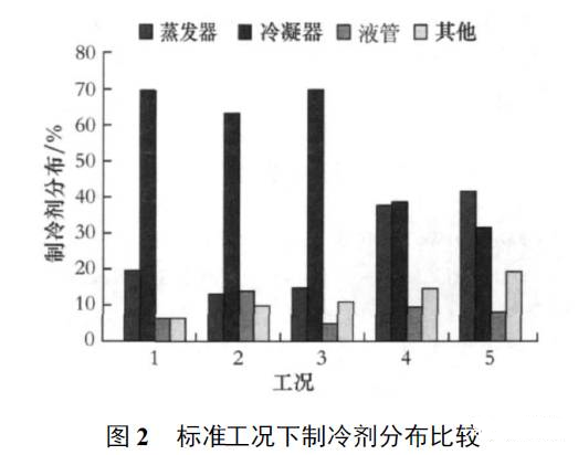 制冷劑在四大件中如何分布？如何判定制冷劑充注是否合理