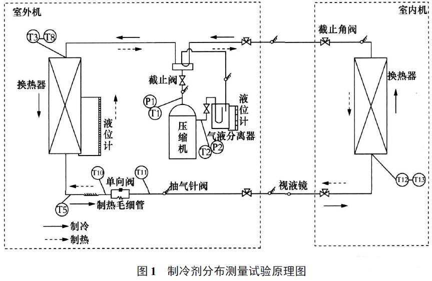 制冷劑在四大件中如何分布？如何判定制冷劑充注是否合理