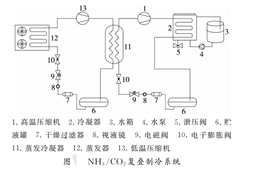 NH3/CO2復疊制冷系統在冰淇淋項目中的應用