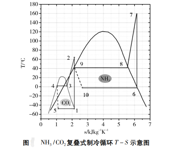 NH3/CO2復疊制冷系統在冰淇淋項目中的應用