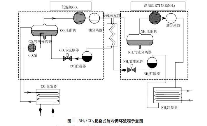 NH3/CO2復疊制冷系統在冰淇淋項目中的應用