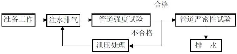 中央空調水系統試壓與沖洗