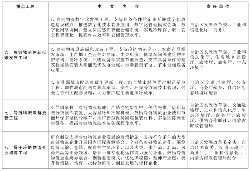 內蒙古：精準發力食品冷鏈物流，到2025年達500個產地保鮮設施