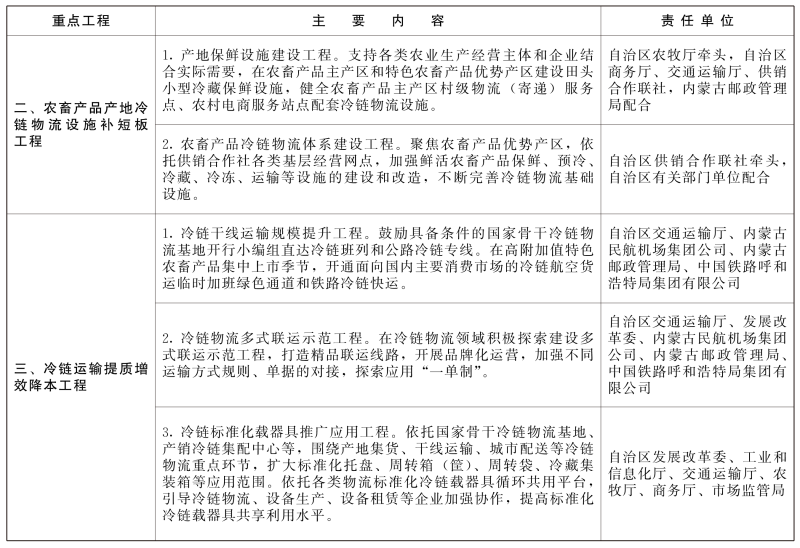 內蒙古：精準發力食品冷鏈物流，到2025年達500個產地保鮮設施