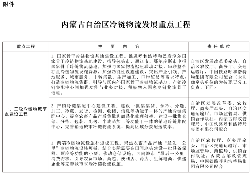 內蒙古：精準發力食品冷鏈物流，到2025年達500個產地保鮮設施