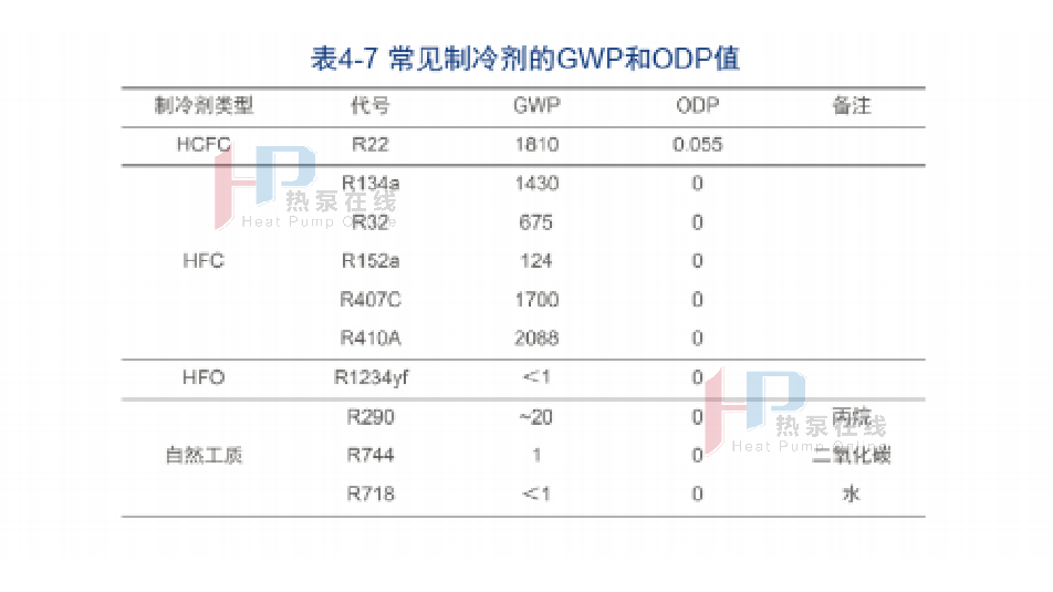 熱泵技術的推廣過程中，低碳化研發應用至關重要！